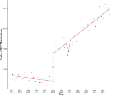 Statutory health insurance-covered pre-exposure prophylaxis in Germany: changing trends in nationwide tenofovir disoproxil/emtricitabine prescriptions during the COVID-19 pandemic